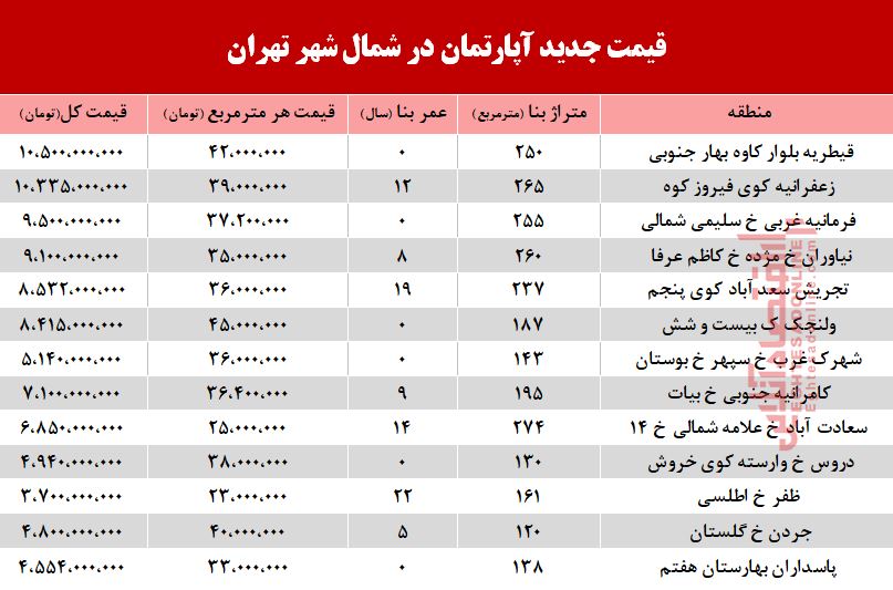 قیمت آپارتمان در شمال تهران +جدول