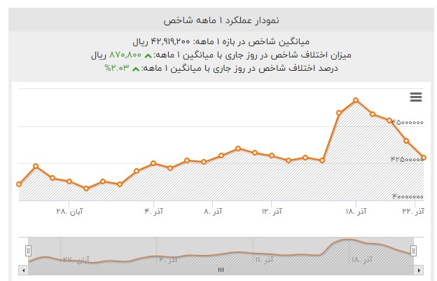 بازار یکماه پس از اصلاح قیمت سوخت /خودرو ارز و سکه گران شدند، مسکن ثابت ماند