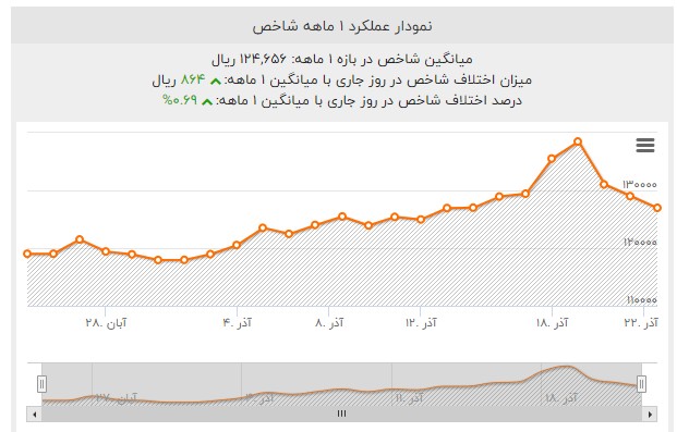 بازار یکماه پس از اصلاح قیمت سوخت /خودرو ارز و سکه گران شدند، مسکن ثابت ماند