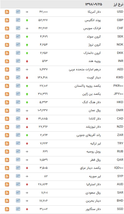 نرخ ۴۷ ارز بین بانکی در ۲۵ آذر / ۱۴ نرخ ارز دولتی افزایش یافت + جدول