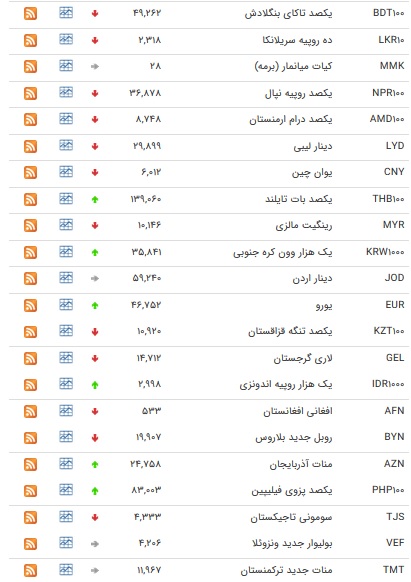 نرخ ۴۷ ارز بین بانکی در ۲۵ آذر / ۱۴ نرخ ارز دولتی افزایش یافت + جدول