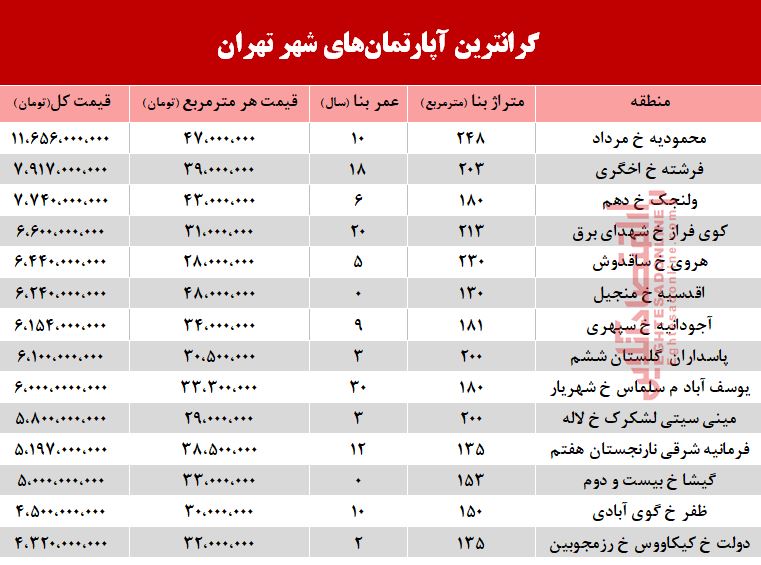 گرانترین آپارتمان&zwnj;های فروخته شده در آذر۹۸ + جدول