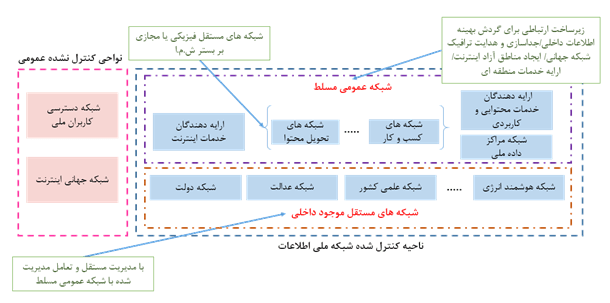 شبکه ملی اطلاعات