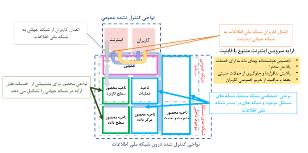 شبکه ملی اطلاعات