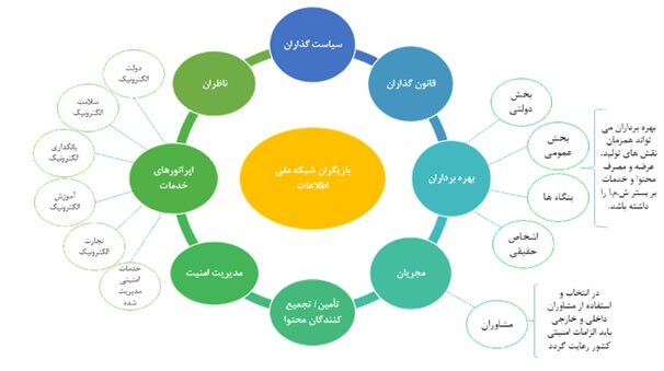 شبکه ملی اطلاعات