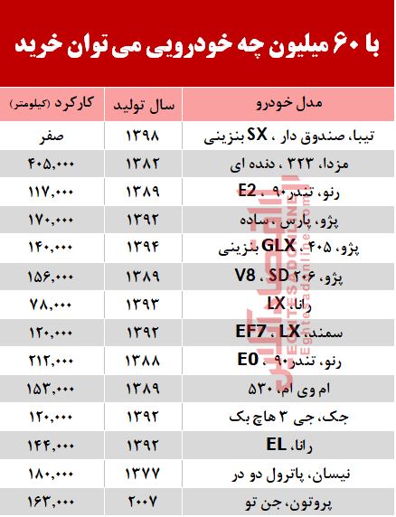با ۶۰ میلیون چه خودرویی می&zwnj;توان خرید؟ +جدول