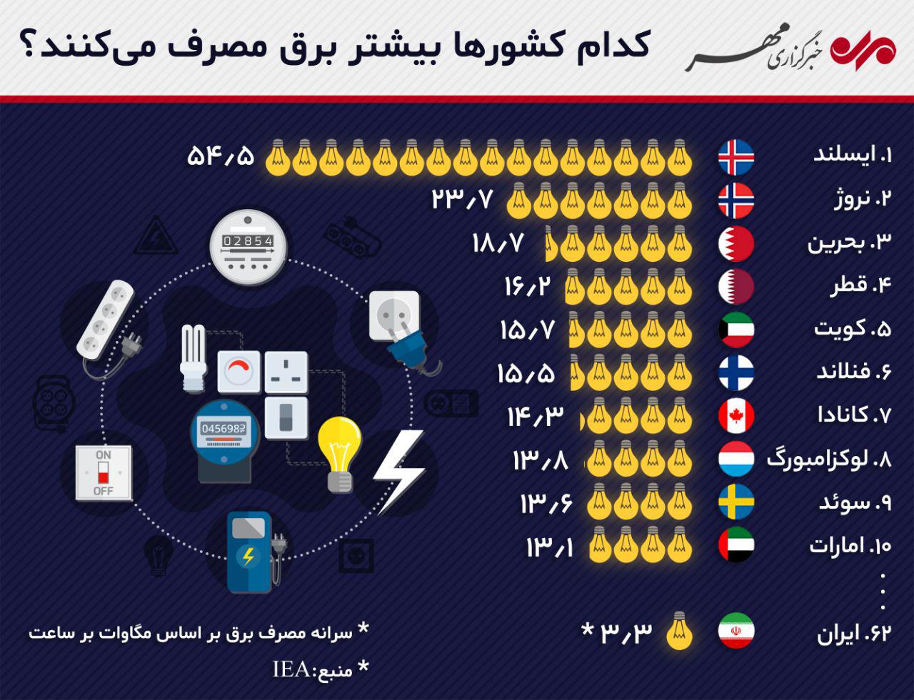 بیشترین مصرف کننده برق در جهان