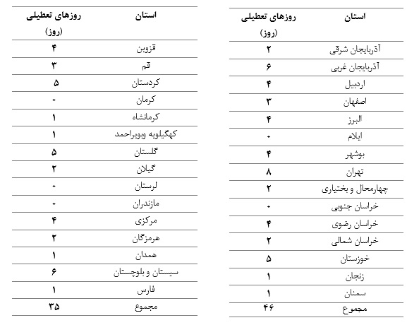 تعطیلی ۱۸ روزه مدارس در کمتر از سه ماه/ پایتخت؛ رکورددار تعطیلات شد تعطیلی ۱۸ روزه مدارس