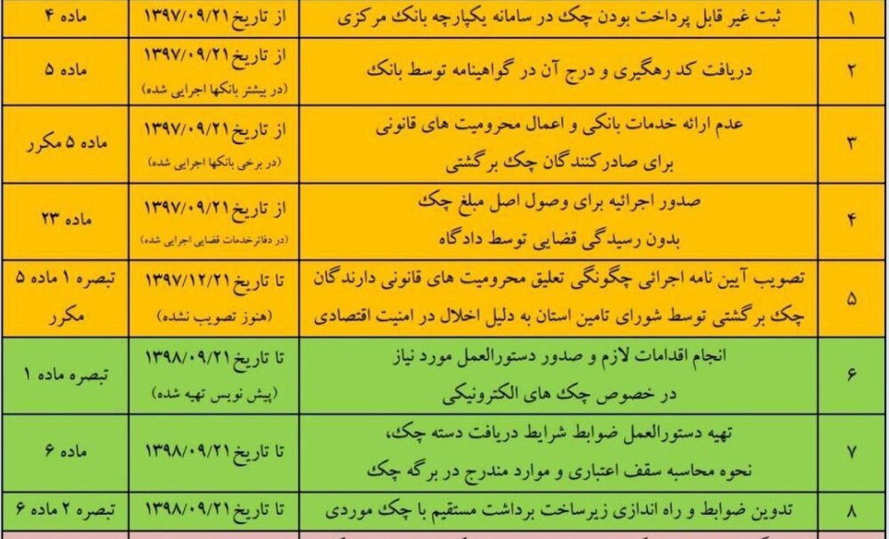 پایان فرصت یکساله بانک مرکزی برای پیاده&zwnj;سازی قانون چک