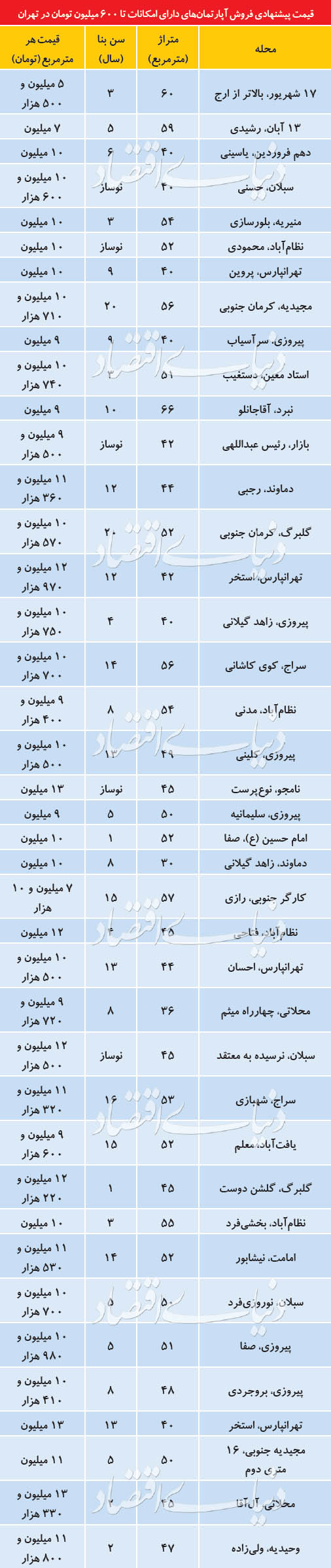 خانه اولی&zwnj;ها در کدام مناطق پایتخت خانه می&zwnj;خرند؟