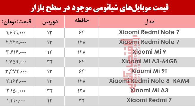 نرخ موبایل&zwnj;های شیائومی در بازار +جدول