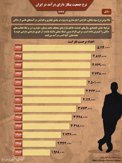 نرخ جمعیت بیکار دارای درآمد در ایران + اینفوگرافی