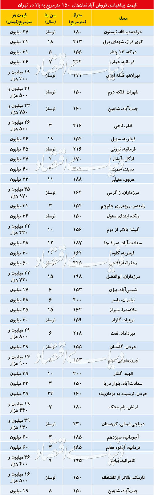 قیمت کدام واحد&zwnj;های مسکونی متری ۱۰ میلیون تومان کاهش یافت؟ + جدول