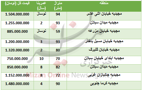 هزینه خرید واحد مسکونی در مجیدیه + جدول
