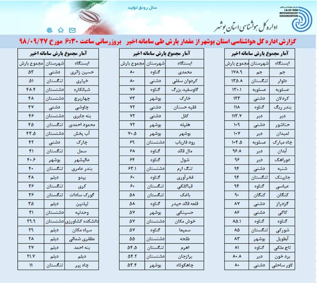 بیشترین بارش با ۱۷۸.۹ میلیمتر نصیب جم شد