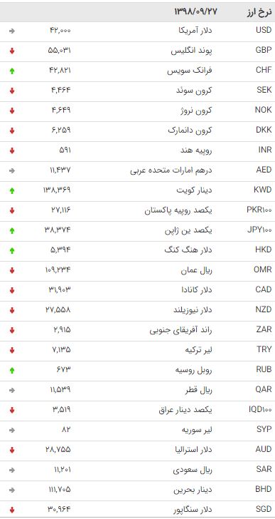 نرخ ۴۷ ارز بین بانکی در ۲۷ آذر / ۷ نرخ ارز دولتی افزایش یافت + جدول