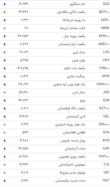 نرخ ۴۷ ارز بین بانکی در ۲۷ آذر / ۷ نرخ ارز دولتی افزایش یافت + جدول