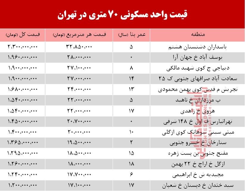 قیمت آپارتمان ۷۰ متری در تهران + جدول