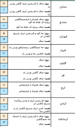 تکمیل/ وضعیت هوا در ۲۸ آذر/ آسمان تهران صاف است+ جدول
