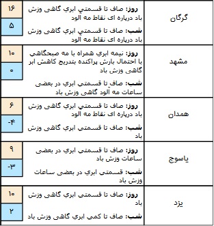 تکمیل/ وضعیت هوا در ۲۸ آذر/ آسمان تهران صاف است+ جدول