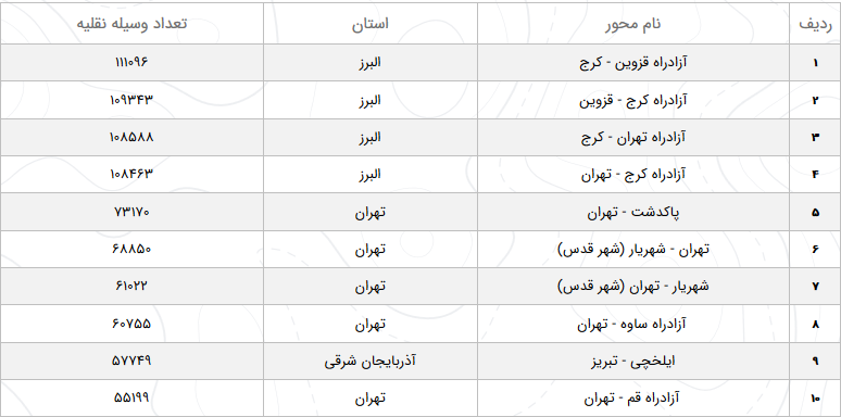 افزایش ۱۹.۱ درصدی تردد در محورهای برون شهری