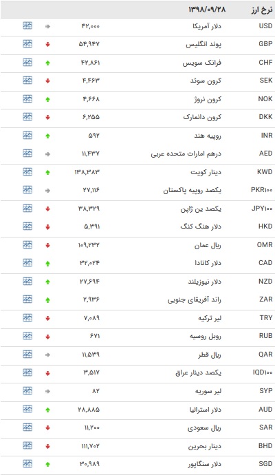 نرخ ۴۷ ارز بین بانکی در ۲۸ آذر / ۱۸ نرخ ارز دولتی افزایش یافت + جدول نرخ ۴۷ ارز بین بانکی در ۲۸ آذر / ۱۸ نرخ ارز دولتی افزایش یافت + جدول