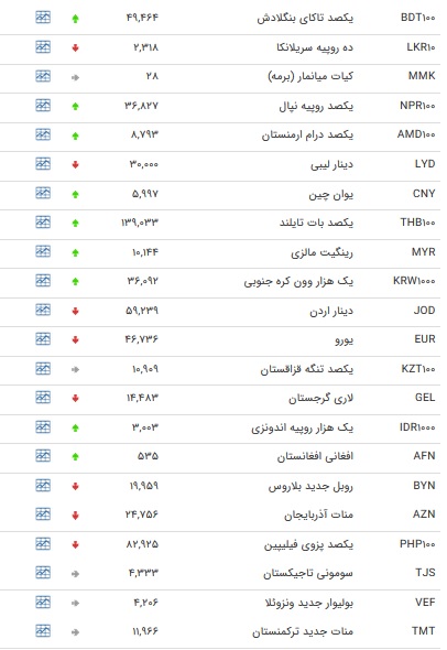 نرخ ۴۷ ارز بین بانکی در ۲۸ آذر / ۱۸ نرخ ارز دولتی افزایش یافت + جدول نرخ ۴۷ ارز بین بانکی در ۲۸ آذر / ۱۸ نرخ ارز دولتی افزایش یافت + جدول