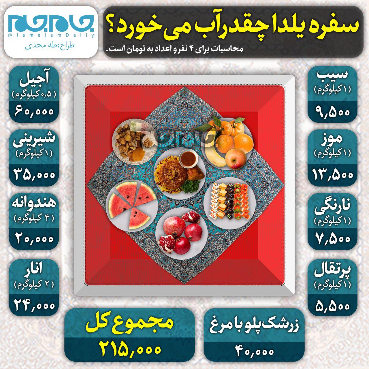 هزینه شب یلدا برای خانواده ۴ نفره چقدر آب می&zwnj;خورد؟