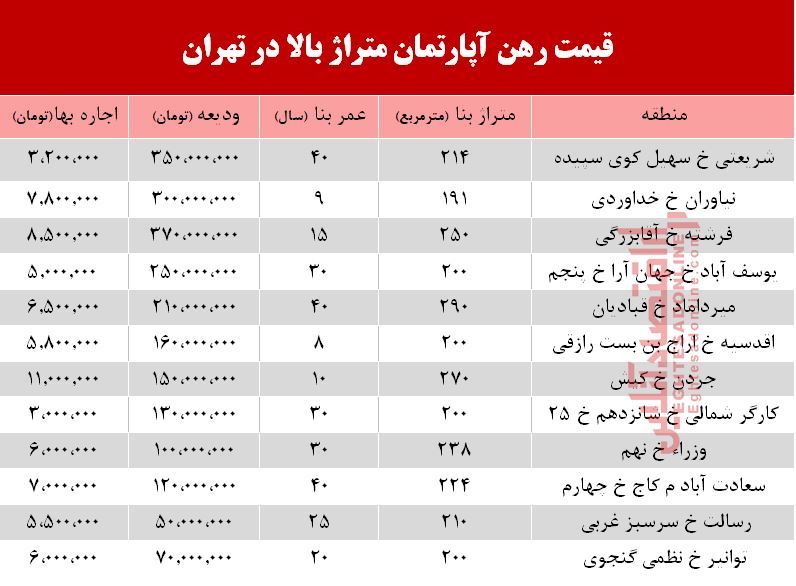 قیمت اجاره آپارتمان‌های بزرگ تهران چند است؟