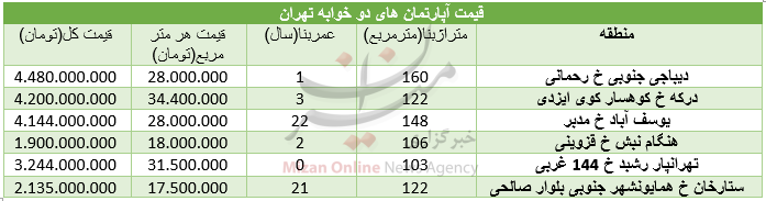 قیمت آپارتمان&zwnj;های دو خوابه در تهران