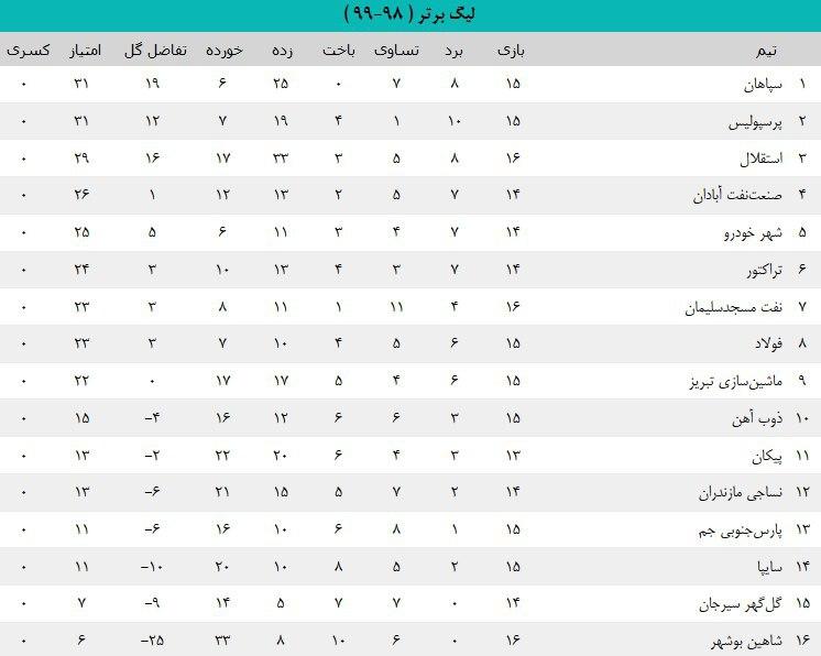 جدول لیگ برتر فوتبال/ صدر طلایی شد