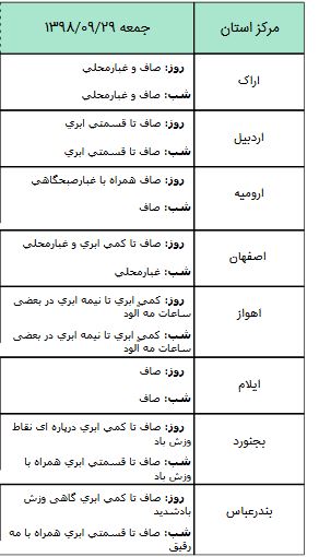 وضعیت هوا در 29 آذر/افزایش تدریجی غلظت آلاینده&zwnj;های جوی