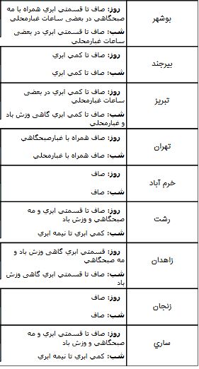وضعیت هوا در 29 آذر/افزایش تدریجی غلظت آلاینده&zwnj;های جوی