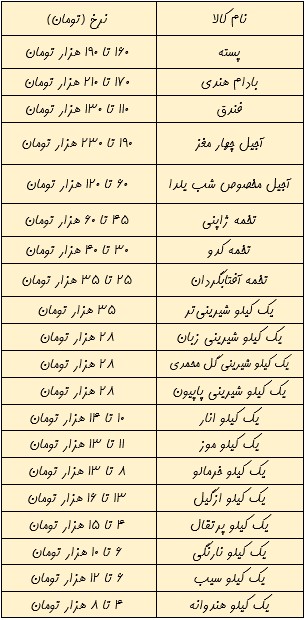 آخرین قیمت اقلام شب یلدا سال ۹۸/ سودجویان در سایه کمبود نظارت ها جولان می دهند/ قیمت سبد یلدا برای هر نفر چقدر آب می خورد؟/ آرامش بازار اقلام شب یلدا واقعیت دارد؟