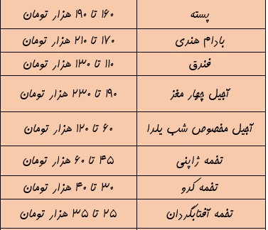 سودجویان در سایه کمبود نظارت&zwnj;ها جولان می&zwnj;دهند/ آرامش بازار اقلام شب یلدا واقعیت دارد؟