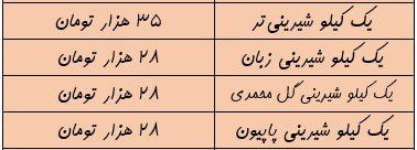 سودجویان در سایه کمبود نظارت&zwnj;ها جولان می&zwnj;دهند/ آرامش بازار اقلام شب یلدا واقعیت دارد؟