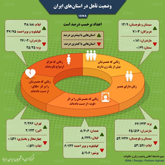 وضعیت تأهل در استان&zwnj;های ایران + اینفوگرافیک