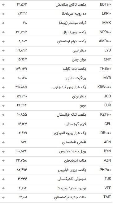 نرخ ۴۷ ارز بین بانکی در سوم آذر / اسعار دولتی به تعطیلات آخر هفته میلادی رفتند + جدول