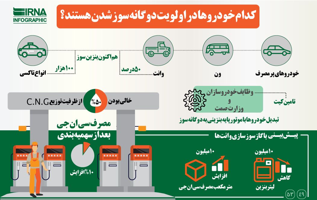 کدام خودرو&zwnj;ها در اولویت دوگانه سوز شدن هستند؟ + اینفوگرافی