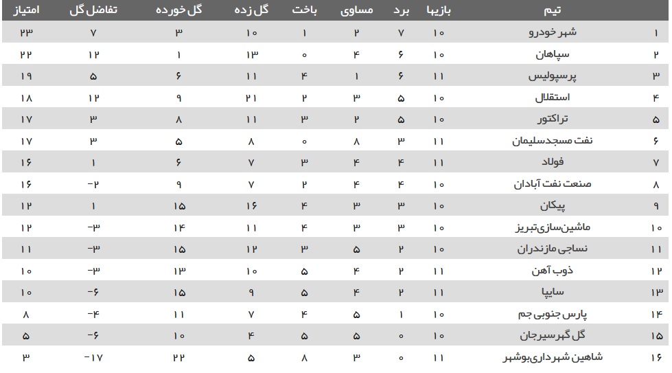 جدول لیگ برتر فوتبال ایران پیش از دیدار تیم&zwnj;های نساجی - استقلال