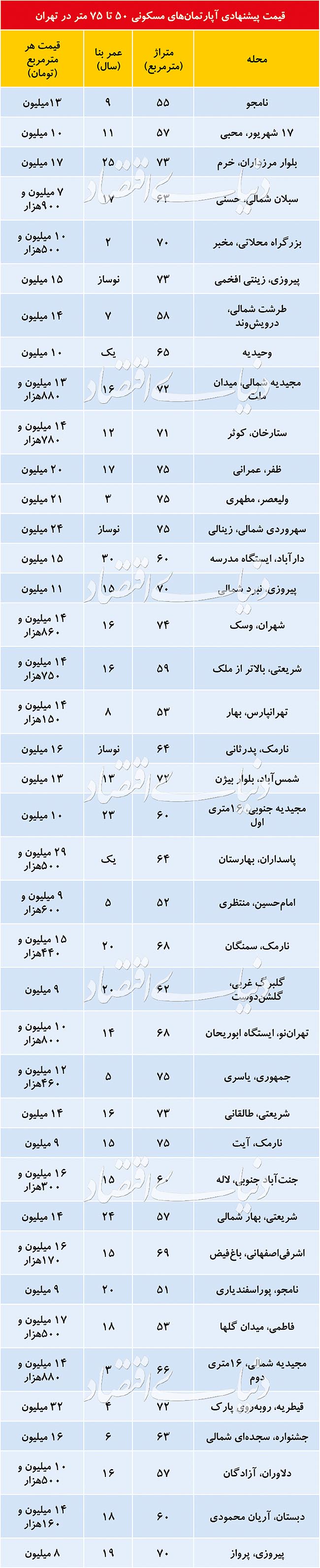 قیمت آپارتمان&zwnj;های مسکونی ۵۰ تا ۷۵ متری در تهران + جدول