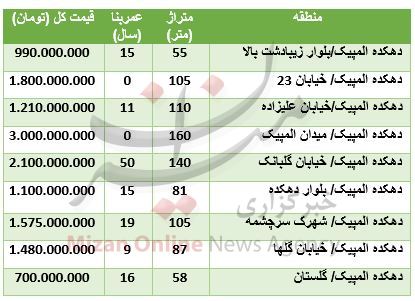 قیمت آپارتمان در دهکده المپیک