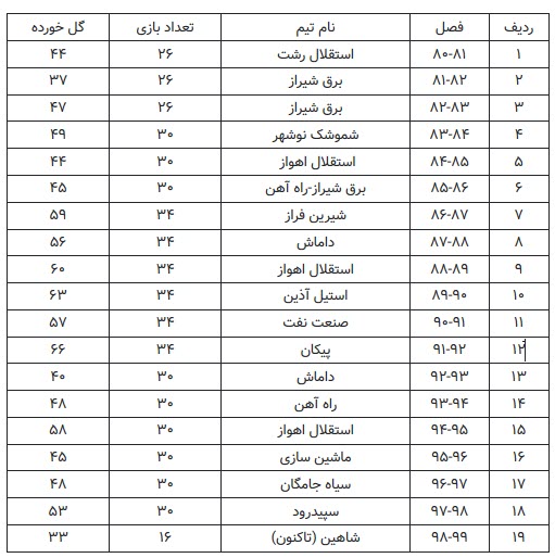 ضعیف&zwnj;ترین خط دفاعی تاریخ لیگ برتر/ احتمال رکوردشکنی شاهین!