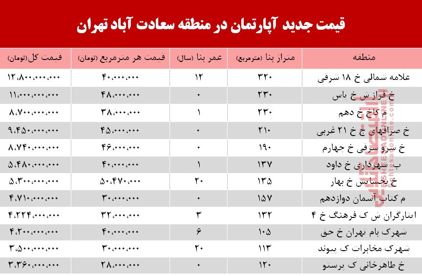 قیمت آپارتمان در سعادت آباد +جدول