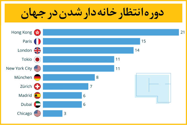 دوره انتظار خانه دار شدن در ایران / از قشر کارگر تا کارمند و مدیر