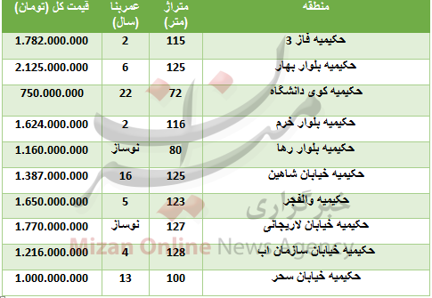 هزینه خرید مسکن در حکیمیه + جدول