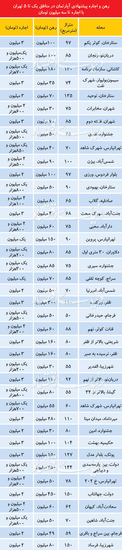 آخرین وضعیت بازار اجاره&zwnj;بهای پاییزی + جدول