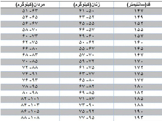 نسبت قد و وزن؛ وزن ایدهآلتان را محاسبه کنید///گلی نسبت قد و وزن؛ وزن ایدهآلتان را محاسبه کنید///گلی