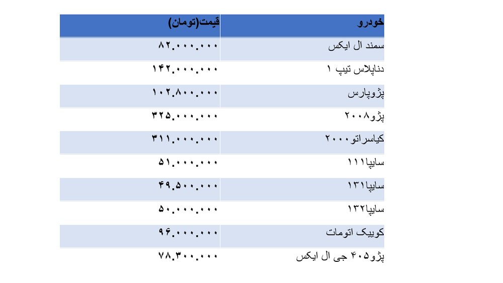 ریزش چشمگیر قیمت&zwnj;ها در بازار خودرو +جدول