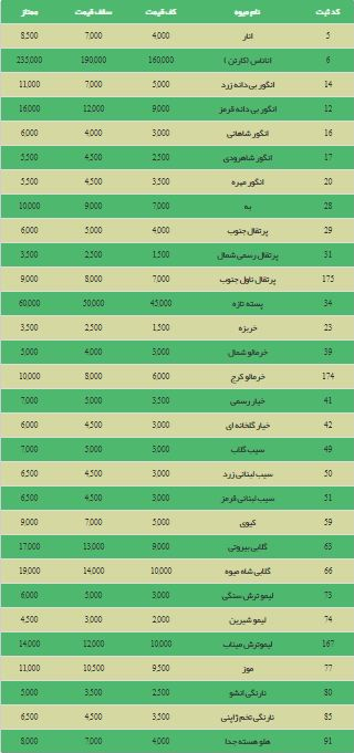 قیمت مواد غذایی پس از اصلاح قیمت بنزین +جدول